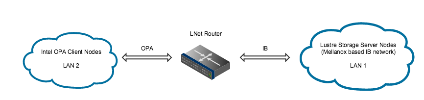 LNet Router Guide Figure 1.png