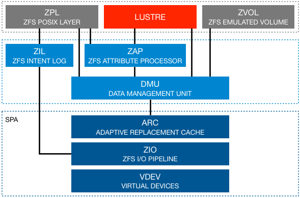 File:ZFS OSD Block Diagram lowres.png