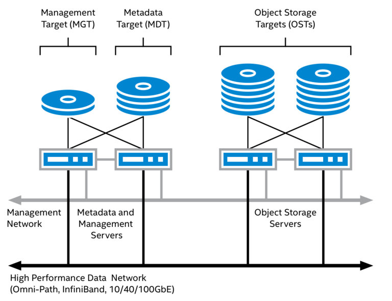 Introduction to Lustre Lustre Wiki