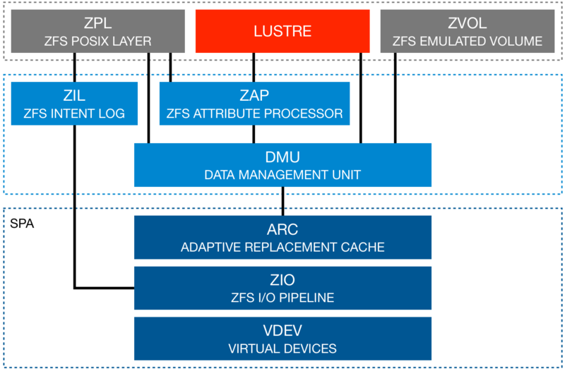 File:ZFS OSD Block Diagram hires.png