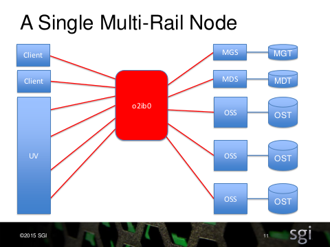 LAD15 Lustre Interface Bonding Final-11.png