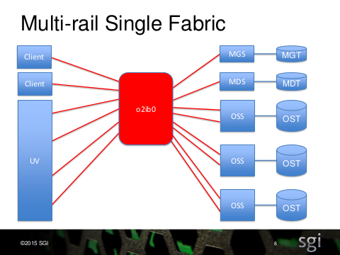 LAD15 Lustre Interface Bonding Final-08.png