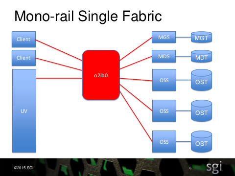 LAD15 Lustre Interface Bonding Final-06.png