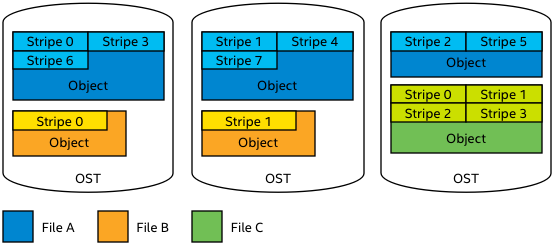 File:Object Storage Simple Stripe File Layout lowres v1.png