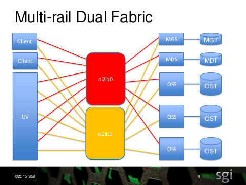 LAD15 Lustre Interface Bonding Final-09.png