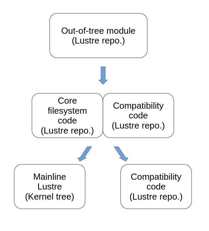 Split lustre tree.png