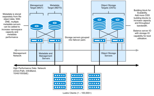 lustre content system high availability