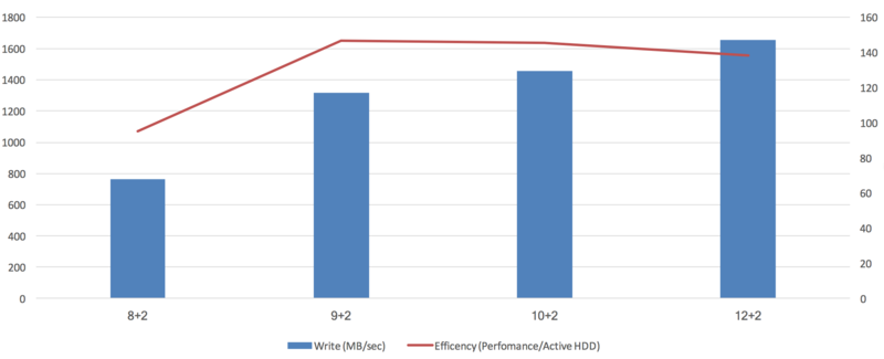 File:ZFS Pool Performance and HDD Efficiency for Different RAIDZ2 Layouts v1.png