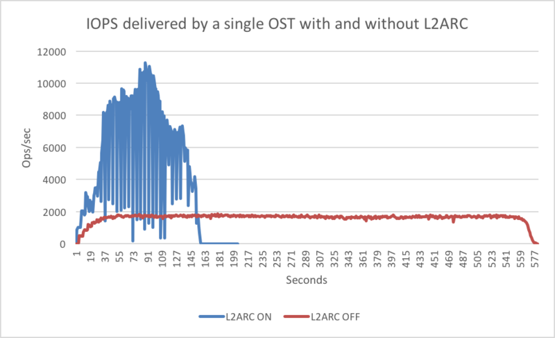 File:IOPS delivered by a single OST with and without L2ARC.png